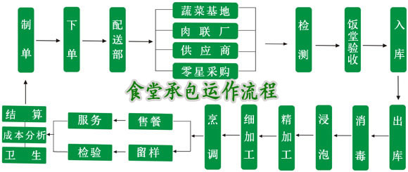 食堂承包運(yùn)作流程及飯菜生產(chǎn)過程